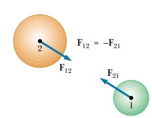 Newton's Third Law of Motion If two objects interact, the force F12 exerted by object 1 on object 2 is equal in magnitude to and opposite in