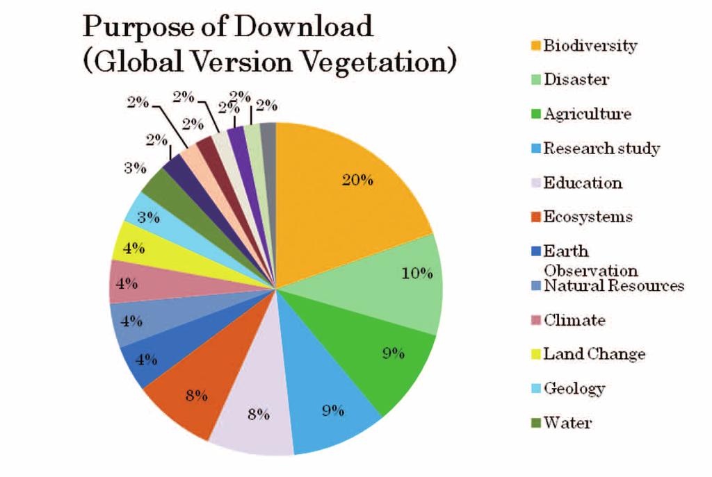 from their own websites, as mentioned before, these numbers are not included in these numbers. Fig.8 Purpose of download (Global Vegetation) Fig.