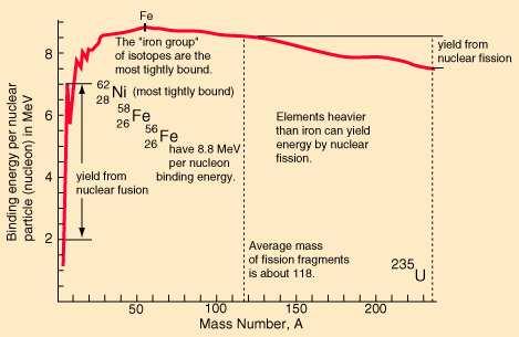 Mass defect energy Nuclear Energy Production Example: 4 1 H (protons) : 4 1.0081m u 4 He: 4.0089m u. Difference (0.7%) : 26.