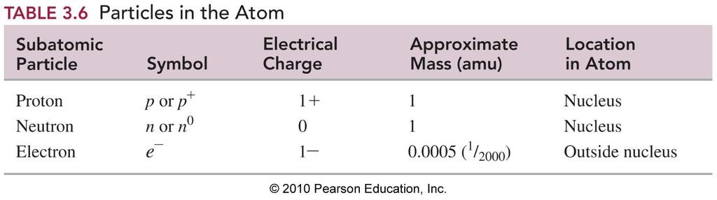 mass of a proton (p) 1.672*10-24 g mass of a neutron (n) 1.