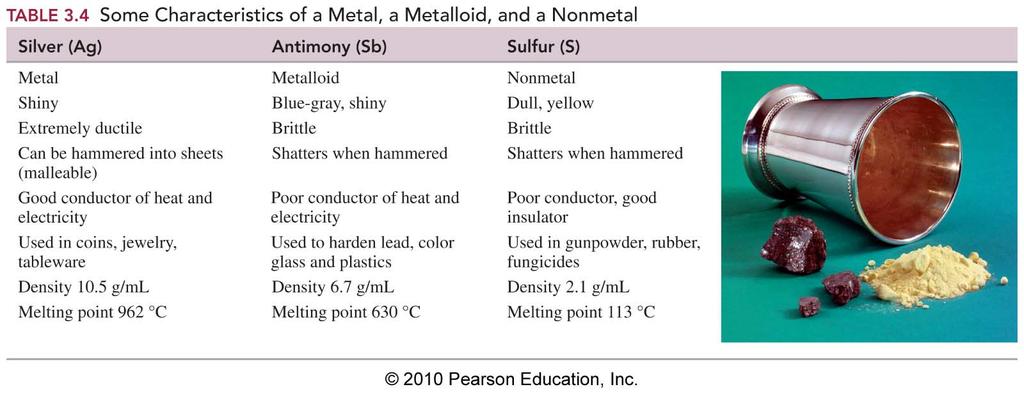 Metals are shiny and ductile; are good conductors of heat and electricity Nonmetals are dull, brittle, and poor conductors of heat and