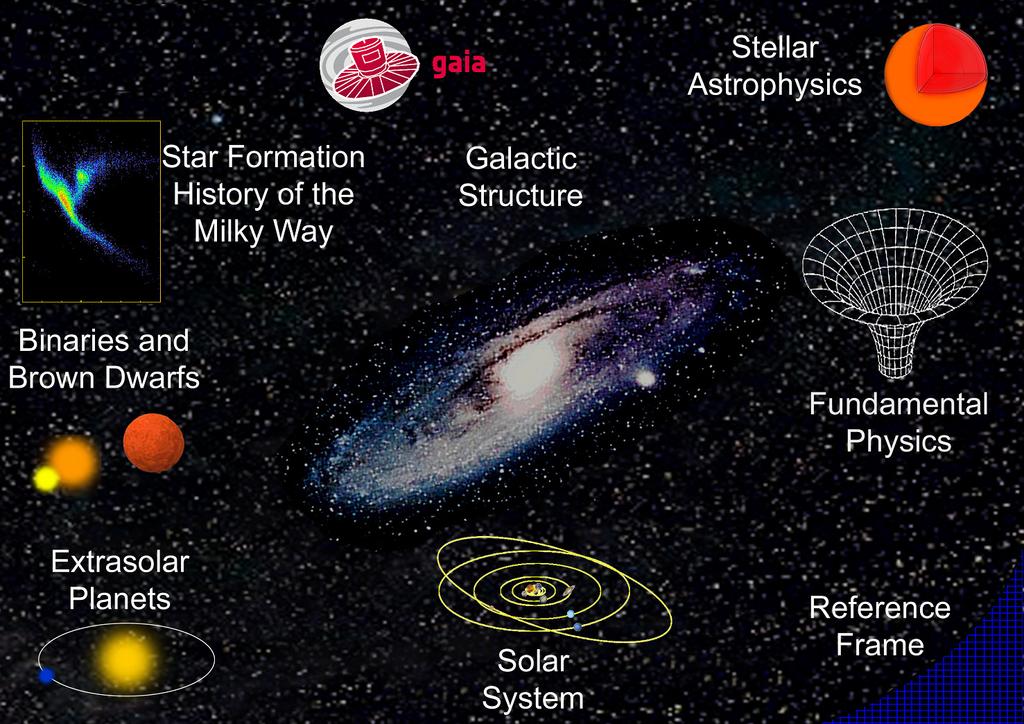 Very broad range of science cases Gaia Future Sub-µas