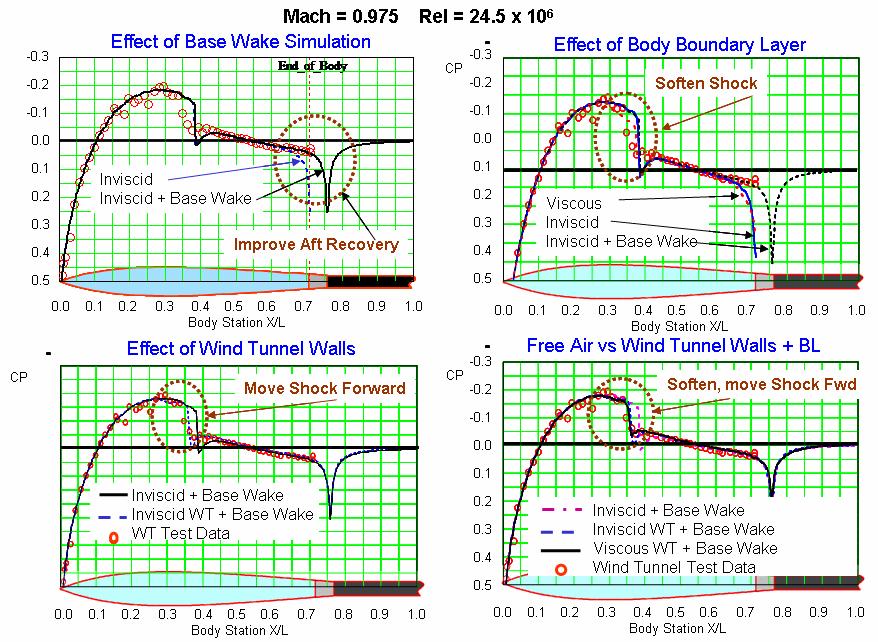 The results show that the effect of the aft movement of the pressure recovery effect due to the real flow base separated wake is a relatively near field effect that is evident only out to a radial