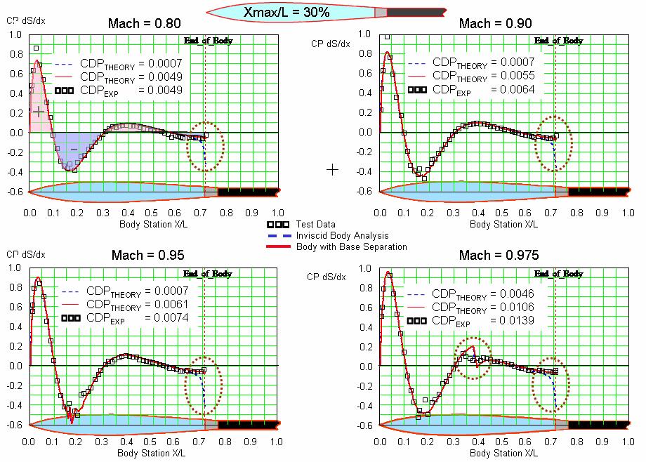 Figure 15 shows the axial distribution of the calculated inviscid sectional pressure drag for the Xmax/L=30% body for Mach numbers of 0.8, 0.9, 0.95 and 0.975.