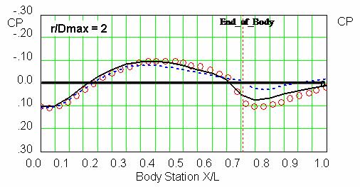 The wind tunnel test data and the viscous predictions indicate a strong recompression in the pressure distributions originating at about 70% of the body length that is not evident in the free air