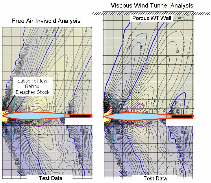 Figure 26 shows a comparison of inviscid free-air and viscous wind tunnel predictions of the local flow field at Mach 1.10. The corresponding experimental results are also shown.