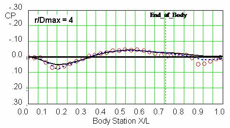 The differences between the free air inviscid pressure distributions and the test data aft of the truncated end of the body shows a pressure recompression region apparently due to the wind tunnel