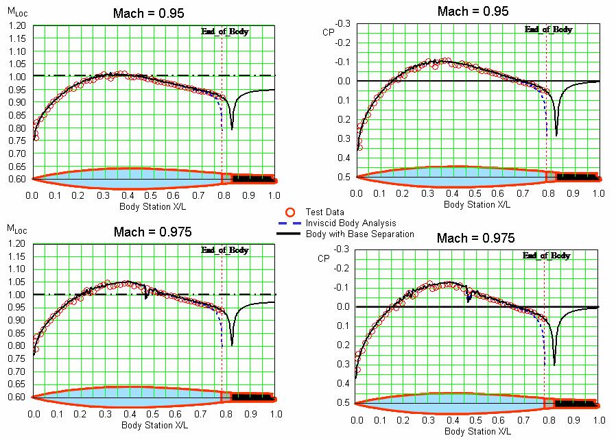 Figure 28 shows the comparison of the theoretical inviscid predictions of local Mach number and pressure distributions with the corresponding test data for the Xmax/L=40% body at Mach numbers of 0.