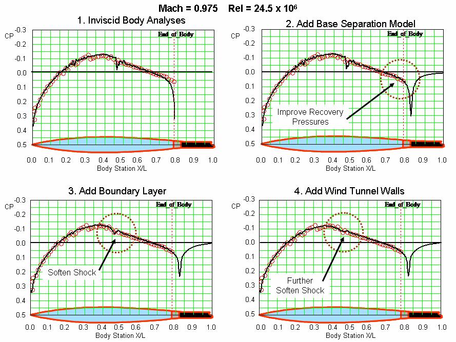 Figure 29: Local Flow Field Characteristics for the Xmax = 40% Parabolic Body at Mach 0.975 The effects of sequentially enhancing the analysis model at Mach 0.