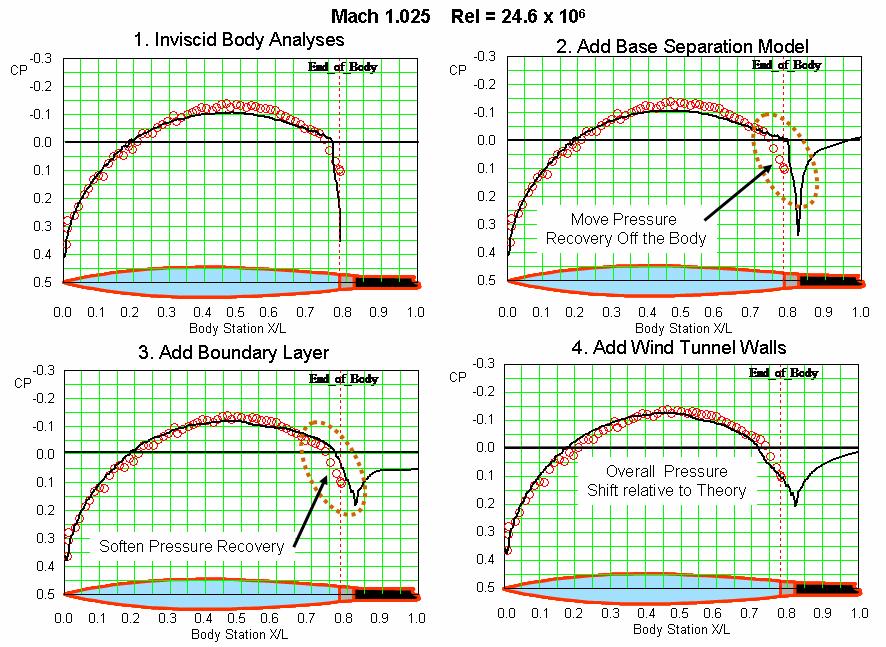 Figure 32: Predicted and Experimental Total Body Drags Xmax/L = 40% Body, Mach = 0.