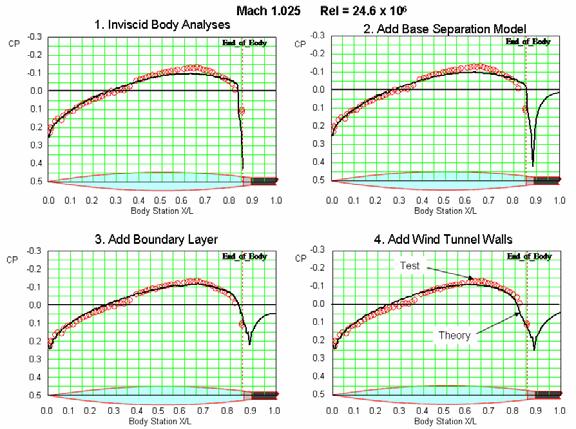 The drag predictions obtained using the base wake model with and without the boundary layer are close to the experimental result.