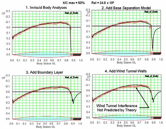 Figure 47: Effect of Body Fineness Ratio on Local Mach Number Distribution: Results of theoretical analyses of the Xmax / L = 50% body at the low supersonic Mach number of 1.