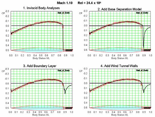 Figure 50 Effect of Computational Model Enhancement on Predicted Surface Distribution at Mach 1.10 Figure 51: Drag Predictions for Xmax / L = 50% Body at Mach = 1.