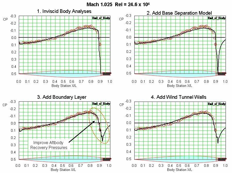 Figure 58: Xmax/L = 60% Body Mach 1.025 Pressure Distribution Figure 59: Xmax/L = 60% Drag Prediction Comparisons The results of the analyses and test versus theory comparisons at Mach numbers of 1.