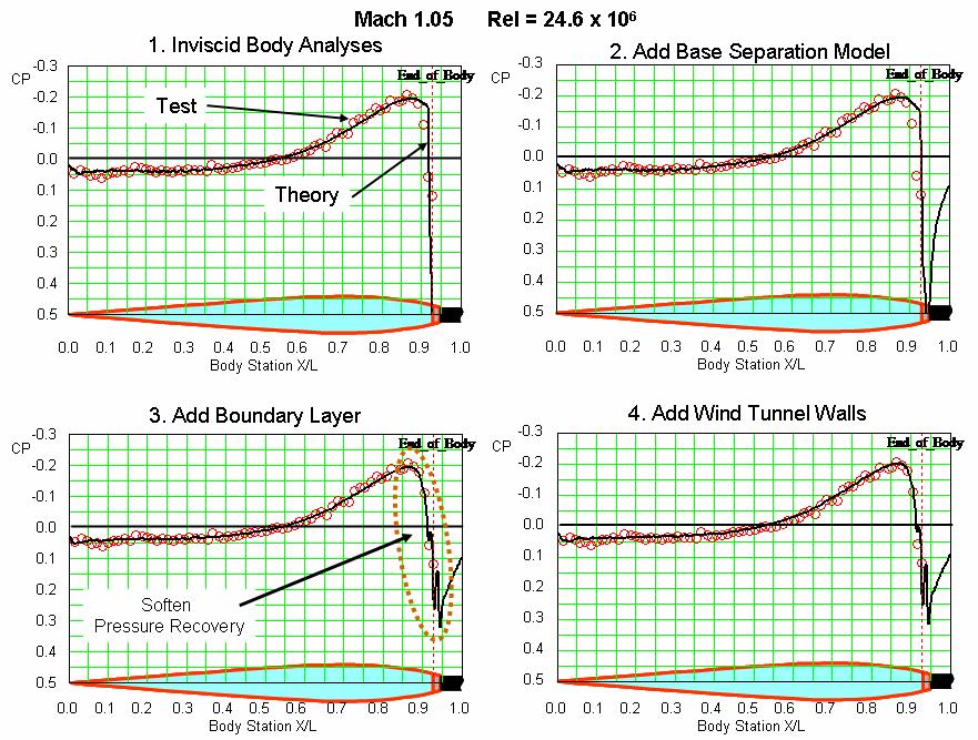 025 Drag Prediction Comparisons for the Xmax/L = 70% Body Results of similar analyses at Mach 1.05 and Mach 1.