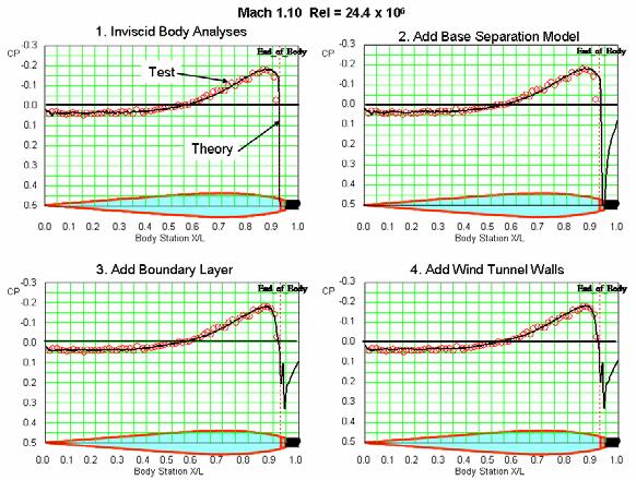 Figure 72: Local Mach Number Distribution Comparisons for the Xmax/L = 70% Body at Mach = 1.10.