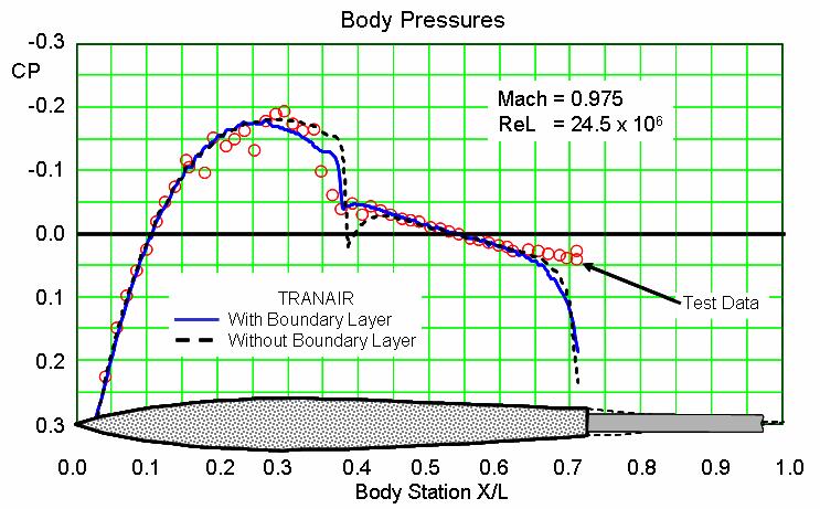 IV. TRANAIR Full Potential Flow Program, ( CFD) The TRANAIR full potential flow program 9, 10 was used to compute the surface pressure distributions on the body surfaces and in the flow field about