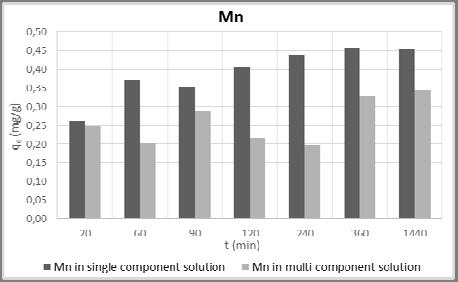 compared to the amount of solute adsorbed from single component solutions. According to the obtained results was determine the selectivity of used zeolite.