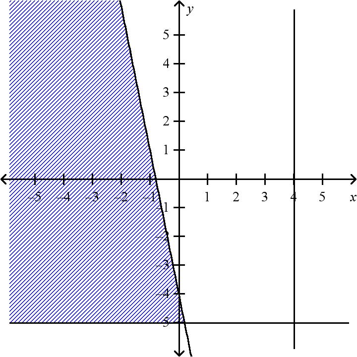Name: I: 12. y -5 x 4 y x - 4 fê ËÁ x,yˆ = x + y a. c. vertices: (4, 5) max: f(4, 5) = 1 min: f(4, 5) = 1 vertices: (4, 5), (4, 0), ( 1, 5) max: f(4, 0) = 4 min: f( 1, 5) = 6 b. d.