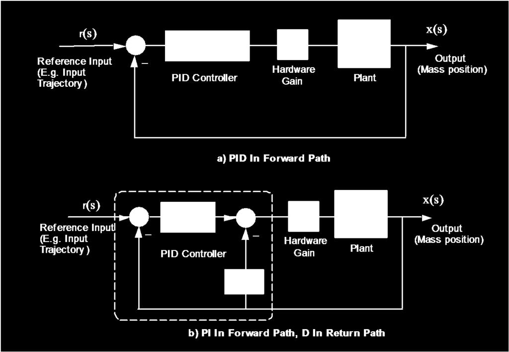 Experiment 2: Rigid Body PD and PID Control In this experiment, there are three separate parts. The first is manual displacement of a P and PD controller.