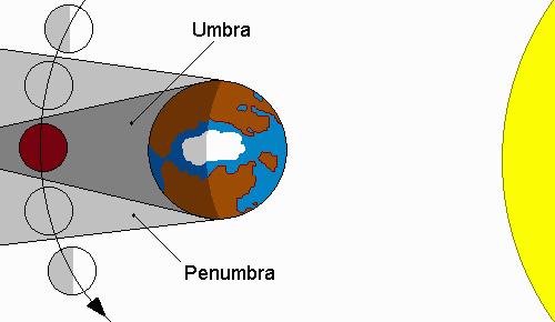 2 Types of Lunar Eclipses: Total Lunar Eclipse- when the moon passes through the Umbra of
