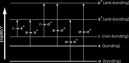 Significance of wavelength Transitions between electronic states λ = c/ν, ΔE = h ν, = hc/λ ν is the frequency, λ is the wavelength and c is the speed of light. h is Planck s constant, = 6.