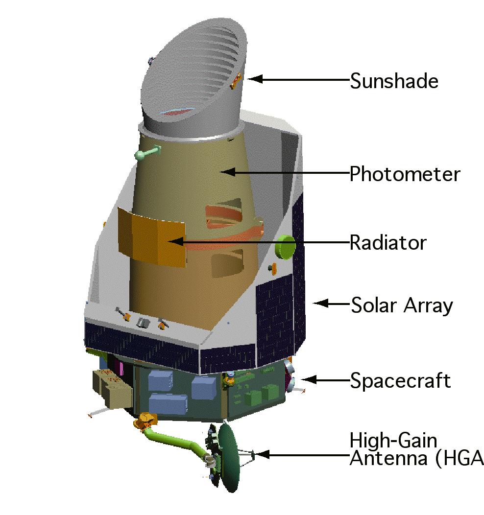 The Kepler Space Telescope is monitoring