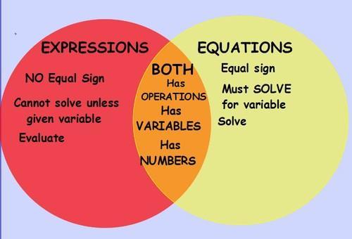 Review: Expressions and Equations Expressions Order of Operations Combine Like Terms