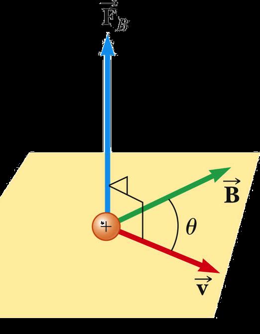 Math: Vector cross product: C = A B C Magnitude of