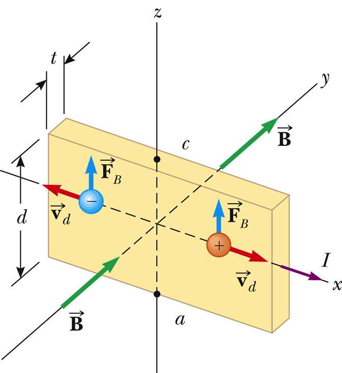 Hall Effect, a way to measure magnetic field When a current carrying conductor is placed in a magnetic field, a potential difference is generated in a direction perpendicular to both the current and