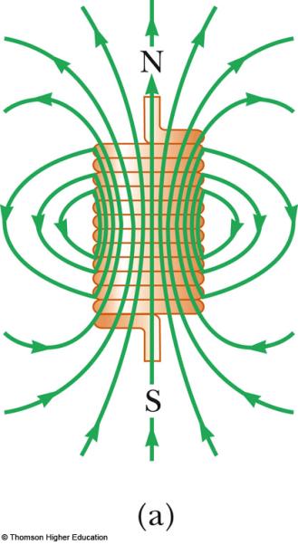 What generates the magnetic field?