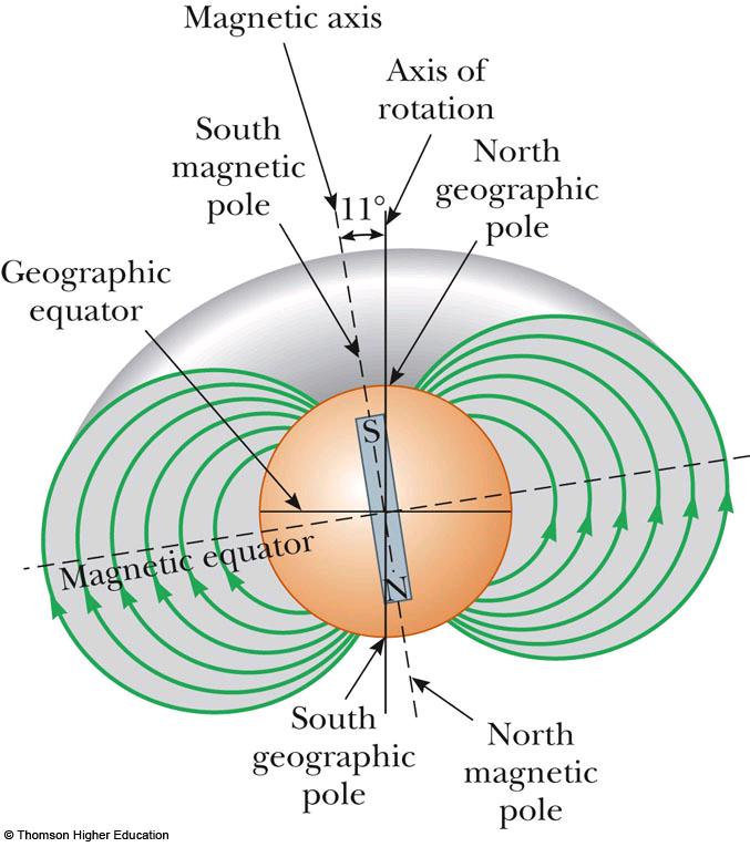 magnetic field. We will get back to this topic in the following chapter.