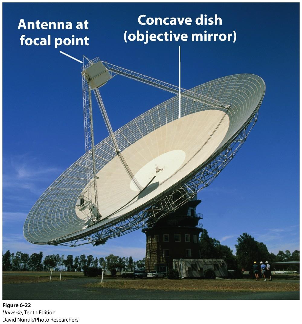 Telescopes that use EM waves Telescopes that use electromagnetic waves other than visible light started with radio waves in the 1930s.