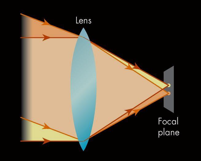 A Lens: converts angle of light to position on the focal plane All the