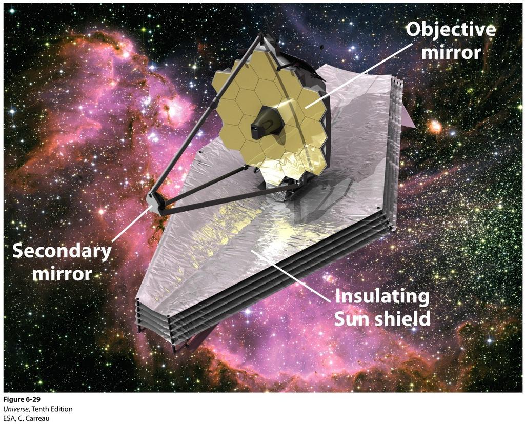 In the Infrared Wavelengths The replacement for the Hubble is the James Webb telescope which will observe in the infrared