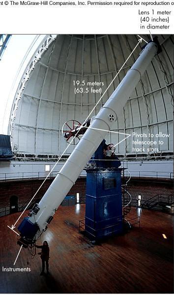 The Largest Refracting Telescope Chicago Yerkes Refracting Telescope 1 meter diameter lens