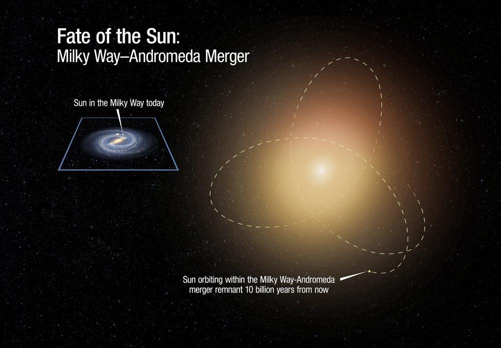 Sun Future Sun will move to larger distance on a more elliptical orbit