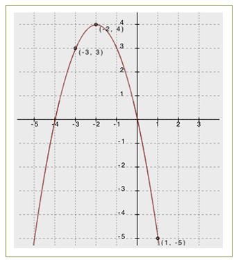 Exploring Graphs of Quadratic Functions Problem Set 1 f(x) = x 2 4x + 3 2 f(x) = x 2 4x Write