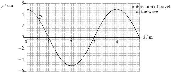 (c) A wave is travelling along a string. The string can be modelled as a single line of particles and each particle executes simple harmonic motion. The period of oscillation of the particles is 0.
