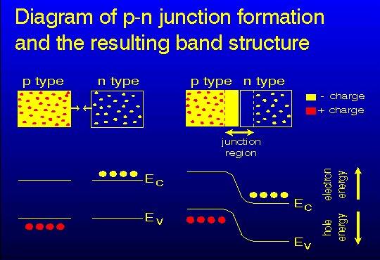 Semiconductors Semiconductor P-N junctions formed by bringing