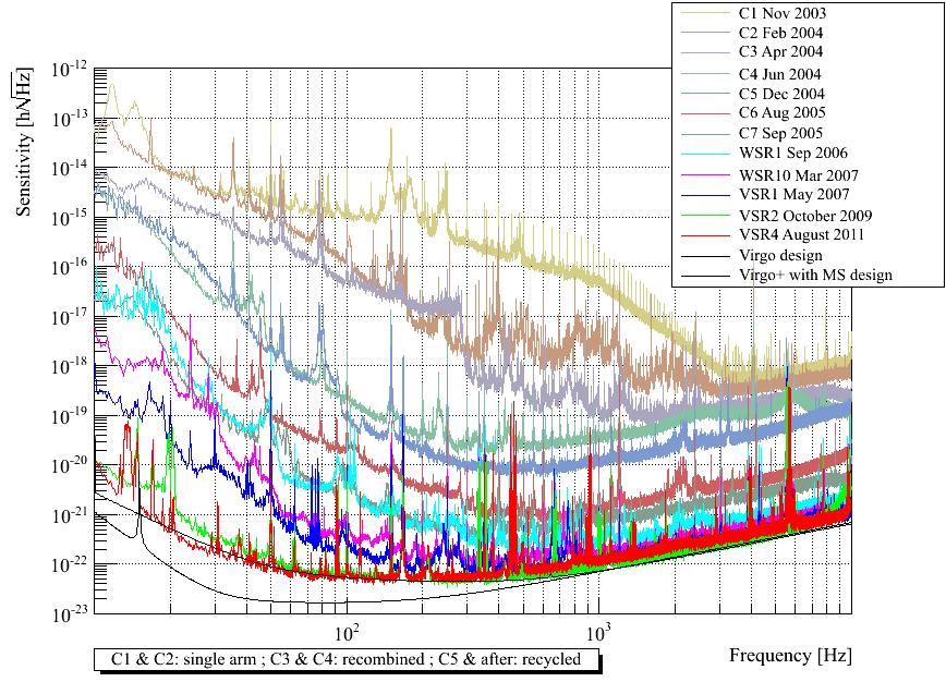 GW Detectors - Noise Limiting noises: Low-freq: seismic noise Mid-freq: thermal noise High-freq: laser shot-noise It