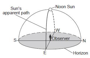 1. The diagram below represents some constellations and one position of Earth in its orbit around the Sun. These constellations are visible to an observer on Earth at different times of the year.