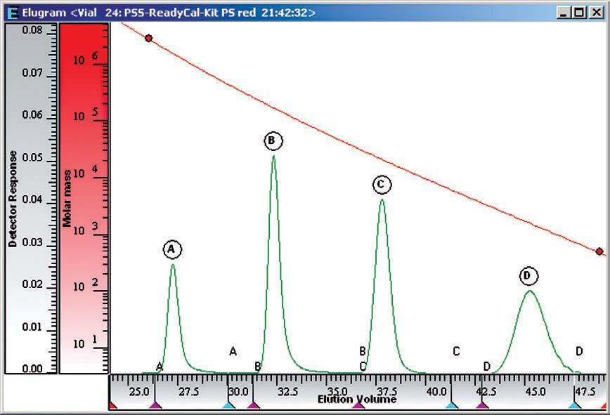 Figure 1: Chromatogram versus molar mass distribution.
