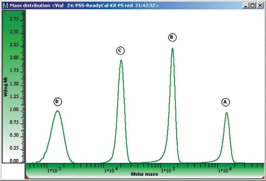 Figure : Chromatogram versus molar mass distribution. A MMD displays w(log M) on the y-axis versus log M on the x-axis.