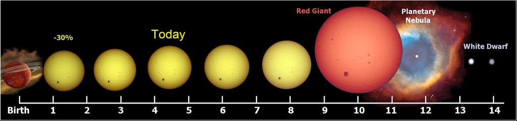 The End Phases of Stellar Evolution The evolution and eventual fate of stars critically dependent on their mass: Stars with initial masses of less than ~ 8 M end as white dwarfs.