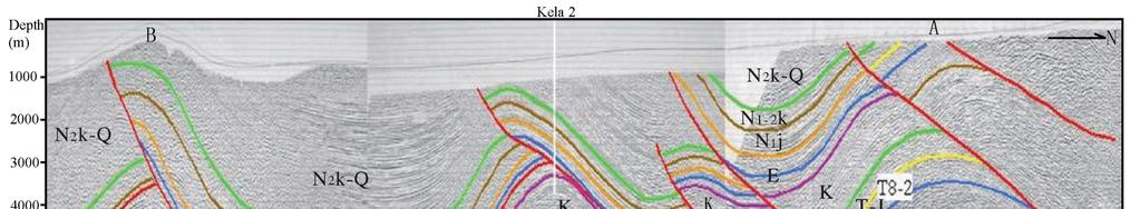 2. Objectives (1) Possibility of high effective natural gas accumulation in foreland basin Kela 2 gas field is situated on the second-row thrust fault anticlinal belt, north wing of Kuqa Depression,