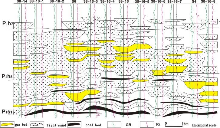 Fig. 5 Distribution of Upper Paleozoic slope structure and gas reservoir in Ordos Basin Fig.