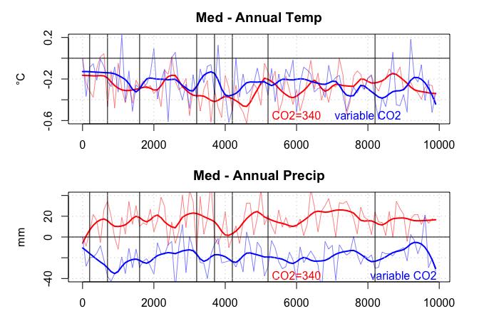 Inverse modelling: comparison of reconstructions with present CO2 and with true CO2 Annual temperature Annual precipitation - The use of the present high level CO2 in the reconstruction biases the