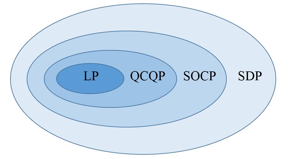 Lecture 6: Conic Optimization September 8 6-7 Figure 6.2: Relationships among LP, QCQP, SOCP, SDP (QCQP refers to quadratically constrained quadratic programming.) References [BV04] [DN01] Boyd, S.