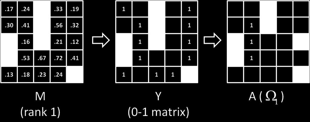 An underlying 0 1 matrix Y is generated by { 1 with prob.